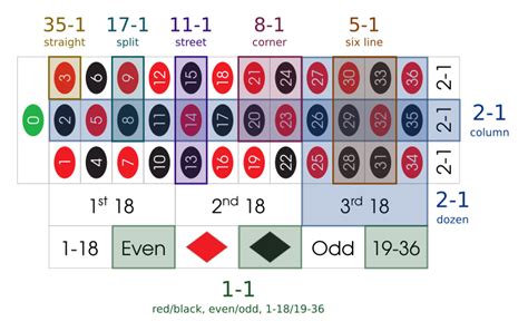 Roulette Bets, Odds, and Payouts Explained for Beginners.